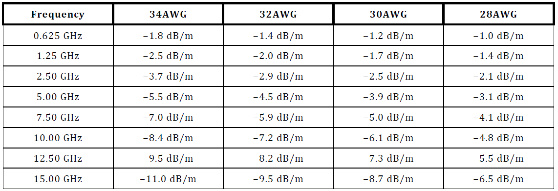 Ориентировочные потери в экранированной витой паре (USB Type-C specification)
